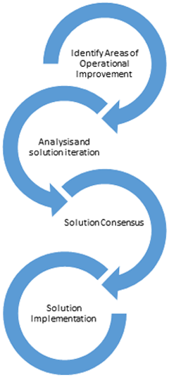 Identify Areas of Operational Improvement, Analysisand Solutioniteration, Solution Consensus, Solution Implementation